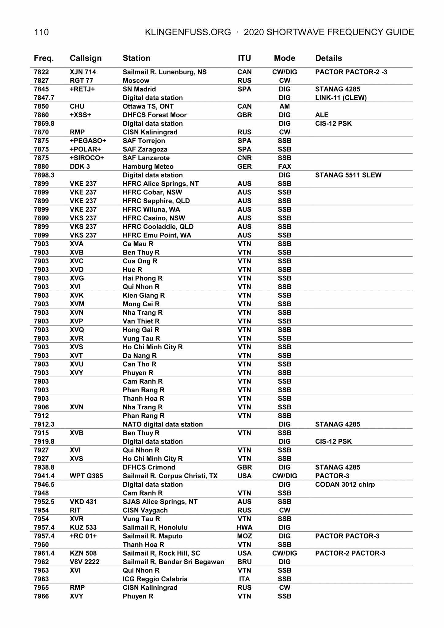 Shortwave Frequency Guide (2020) FlexRadio Italia